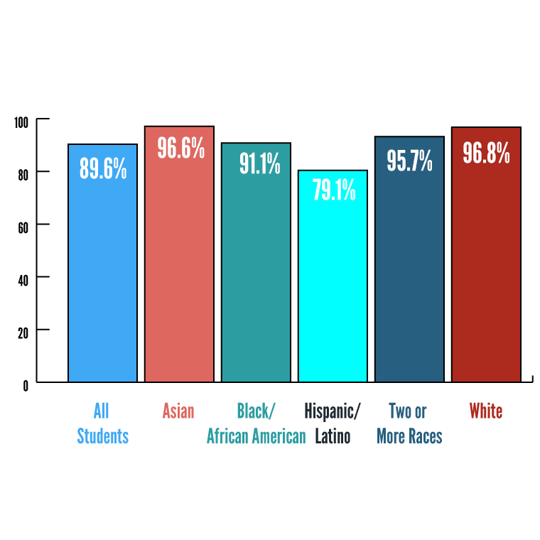 MCPS 2023 Student Graduation Rates