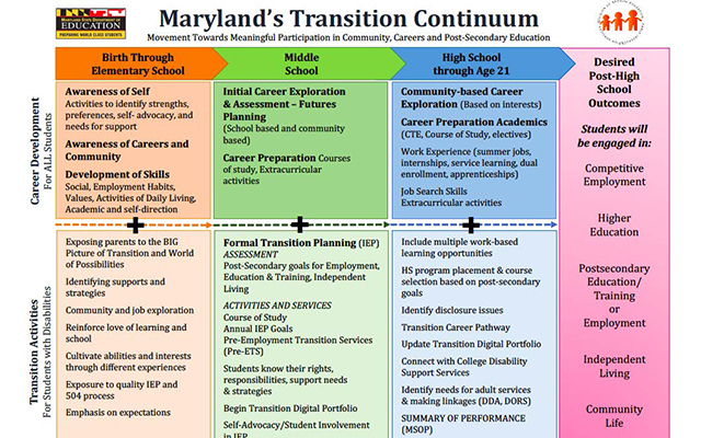 MCPS Transition Services - Transition Planning Process and Resources