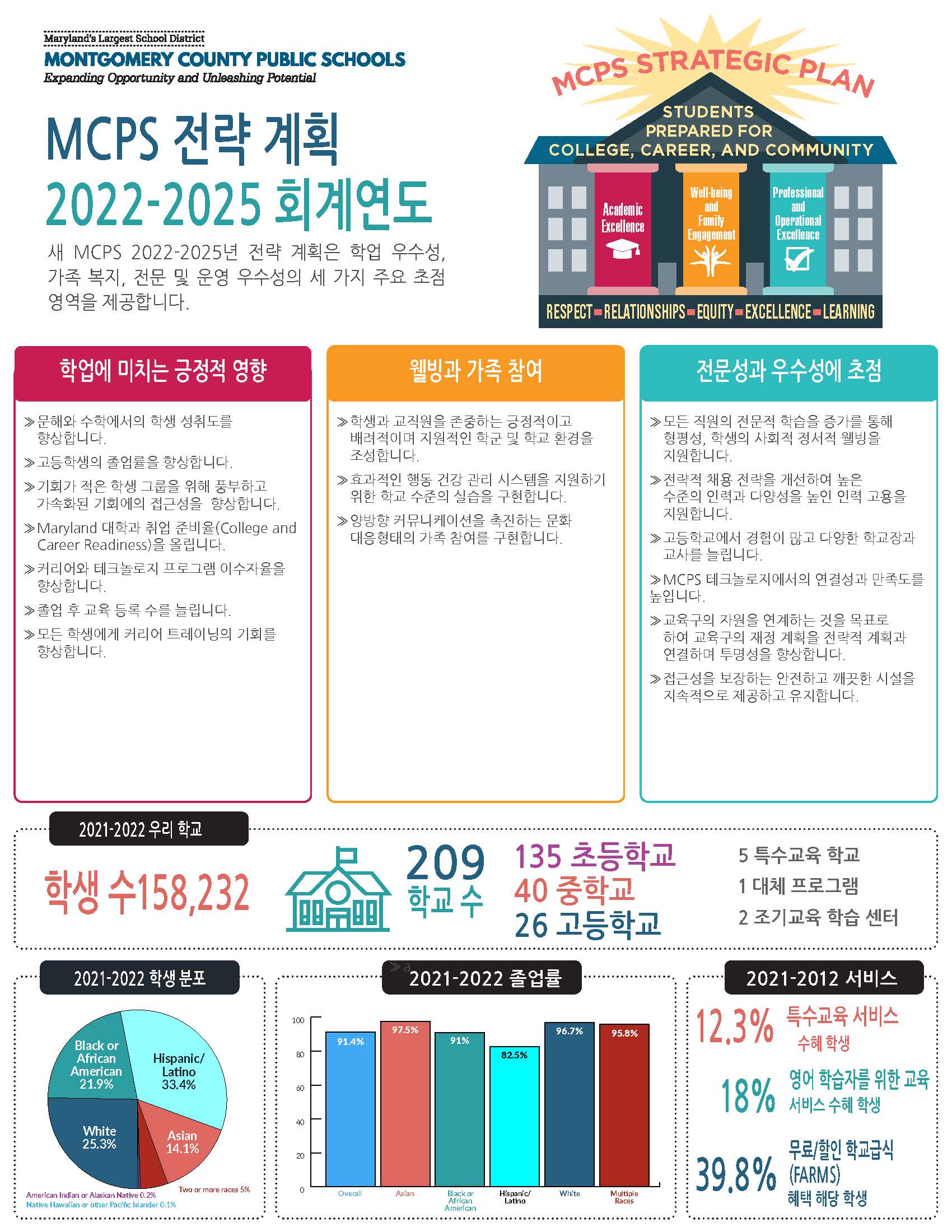 MCPS Strategic Plan 2022 