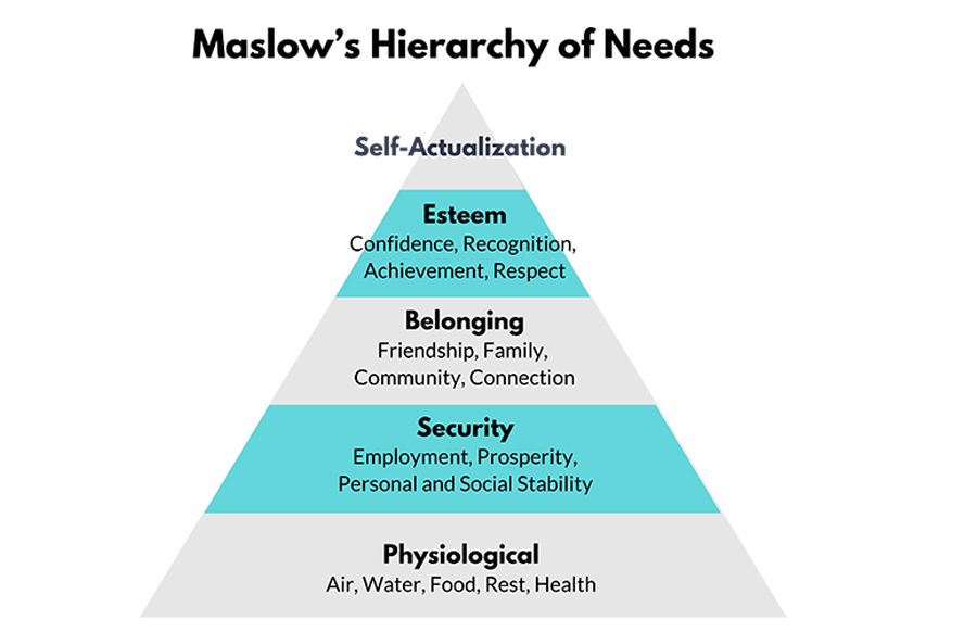 maslows hierarchy of needs