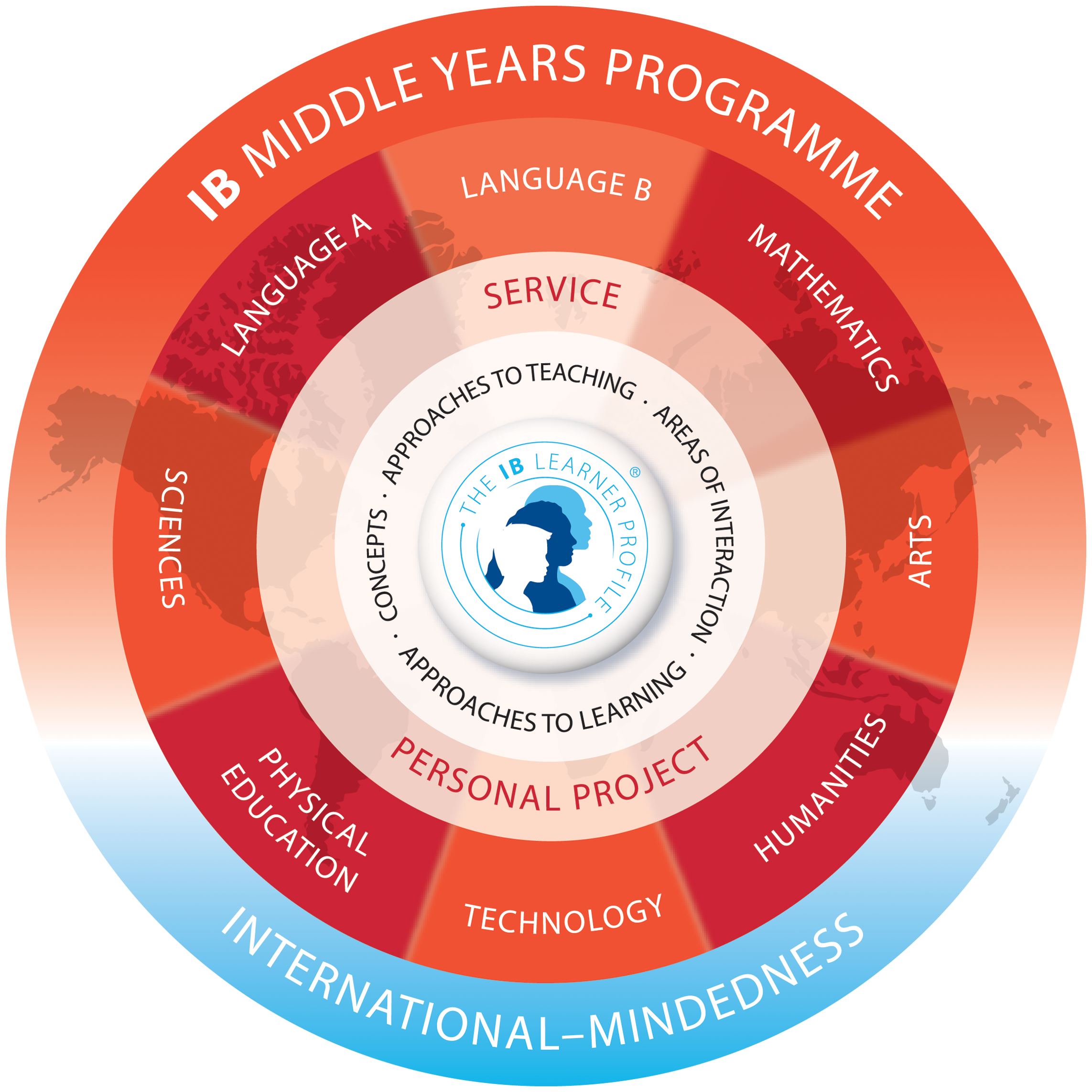 MYP_Prog_Model